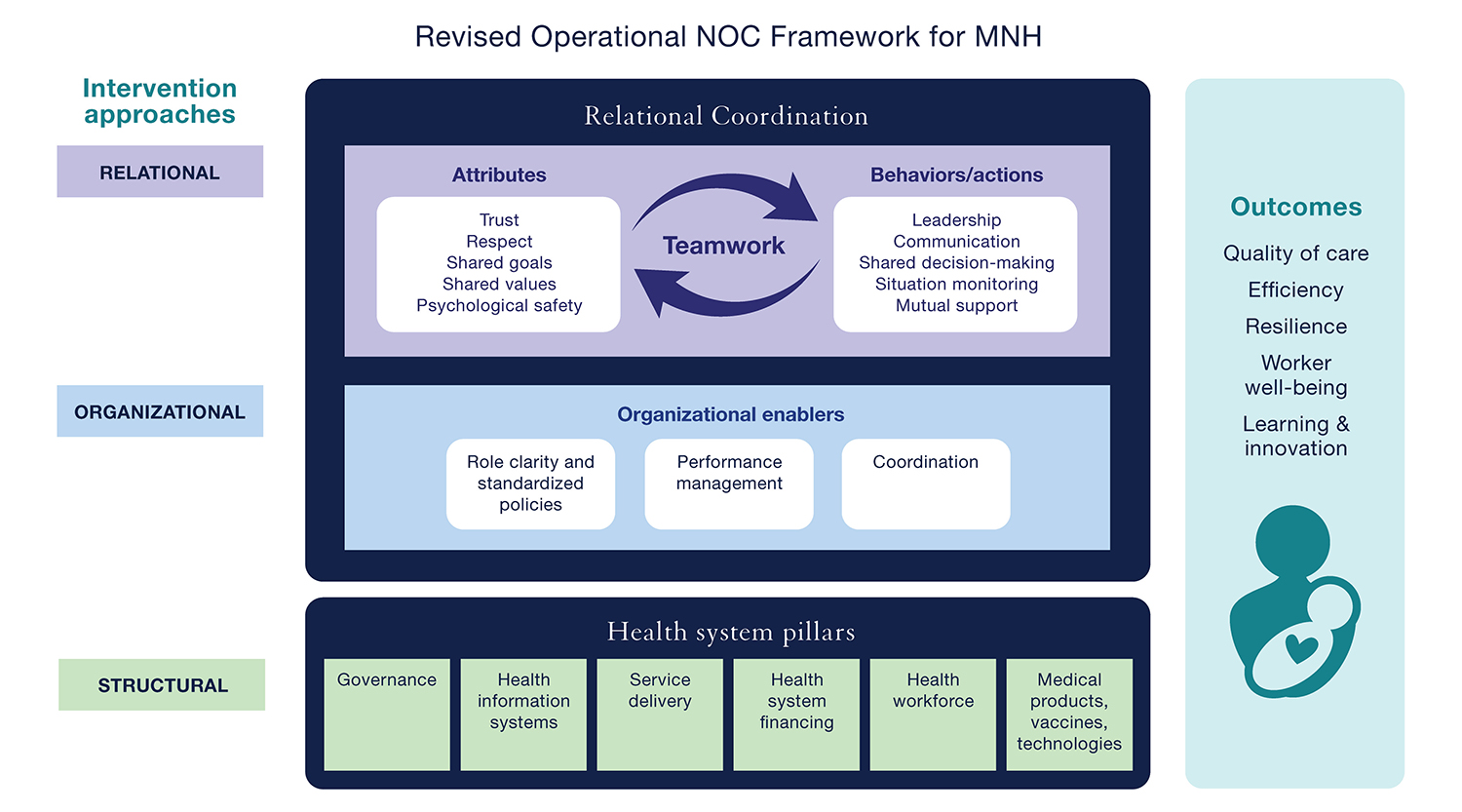 A framework diagram showing Networks of Care in Maternal Newborn Health. The diagram has three main sections arranged vertically: 1. At the top is 'Relational coordination' featuring a circular 'Teamwork' diagram connecting two boxes: - Left box titled 'Attributes': Trust, Shared values, Respect, Shared knowledge, Psychological safety - Right box titled 'Behaviors/actions': Leadership, Shared decision making, Situation monitoring, Communication 2. In the middle is 'Organizational enablers' with three boxes: - Role clarity and standardized policies - Performance management - Coordination 3. At the bottom are 'Health system pillars' showing six connected boxes: - Governance - Health information systems - Service delivery - Health system financing - Health workforce - Medical products, vaccines, technologies The left side labels these as 'Intervention approaches': RELATIONAL, ORGANIZATIONAL, and STRUCTURAL. The right side shows 'Outcomes': - Quality of care - Efficiency - Resilience - Worker well-being - Learning & innovation A teal mother-and-child icon appears in the bottom right corner.